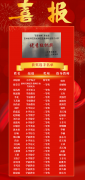 喜报｜热烈祝贺我院学子在“田家炳杯”第七届吉林省师范院校师范生教师职业能力大赛中获得佳绩！